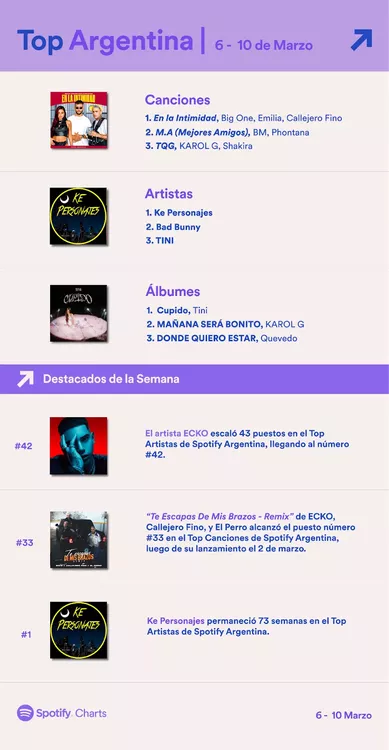 Spotify- Top-de-canciones-Argentina-23-03-14-02