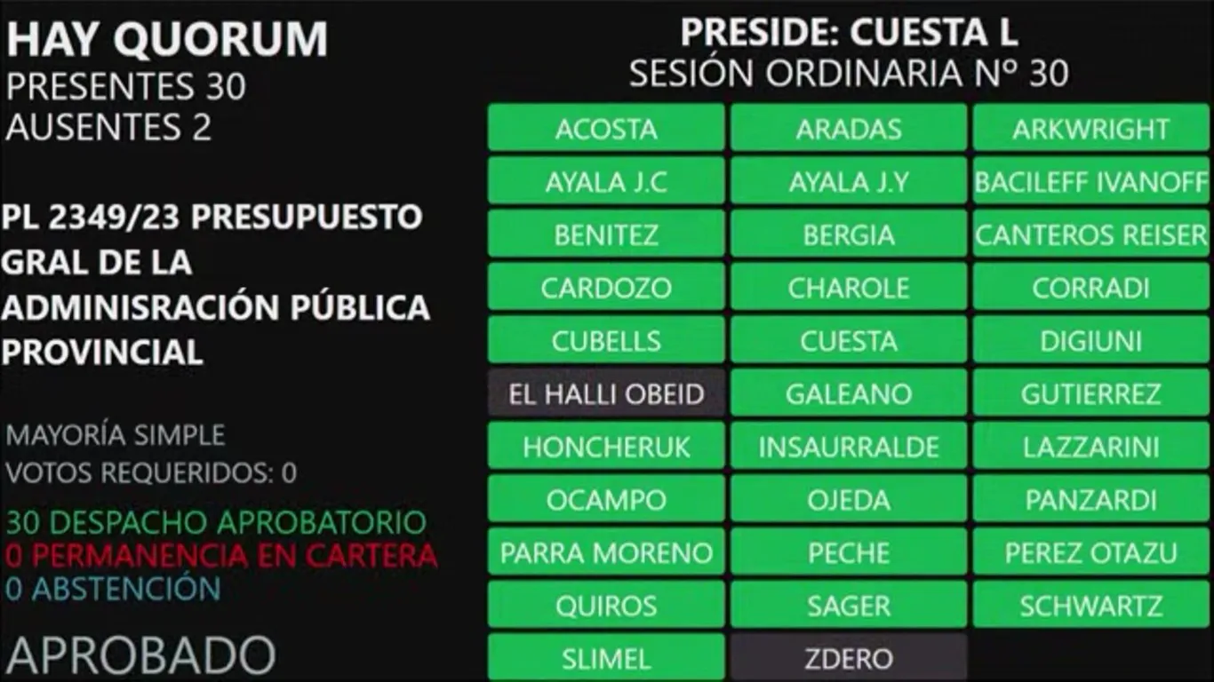 Sancionan el Presupuesto 2024 y la Ley de Ministerios