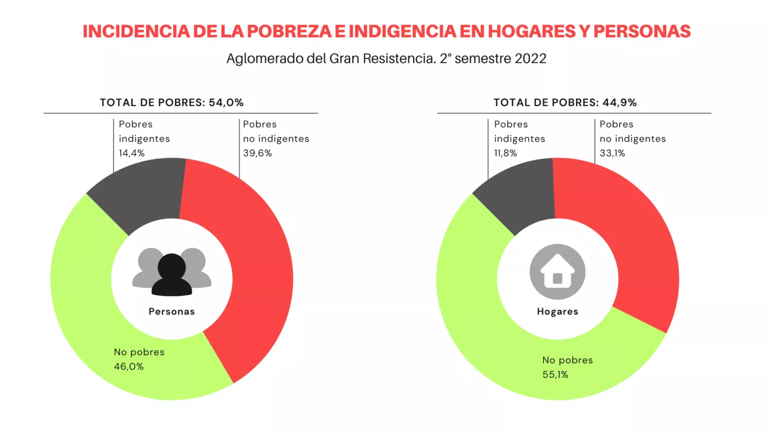 El Gran Resistencia con r cord de pobreza 54