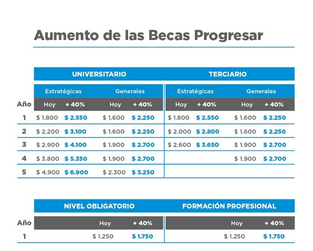 Becas-Progresar-Aumentos-19-09-05-01