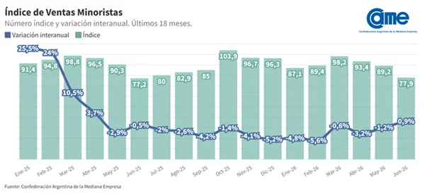 CAME-ventas-minoristas-pyme-Junio-26-07-06-02