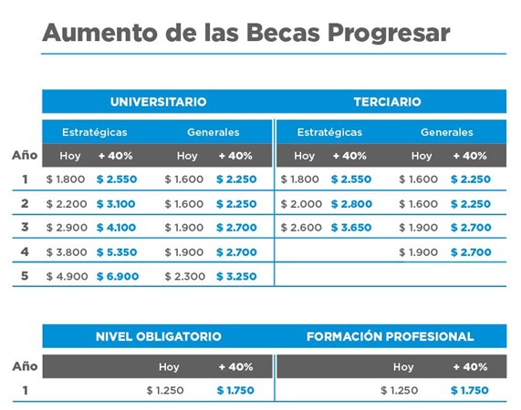 Becas-Progresar-Aumentos-19-08-15-01