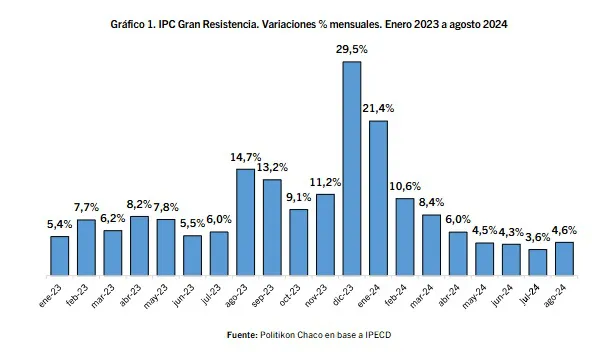 IPC-Gran-Resistencia-Agosto-24-09-12-01