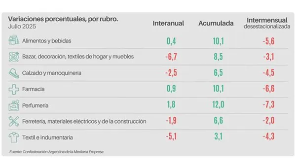 CAME-ventas-minoristas-pyme-25-08-11-03