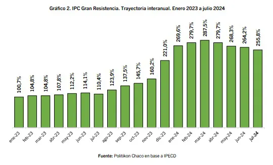 IPC-Gran-Resistencia-Enero-a-Julio-24-08-15-01