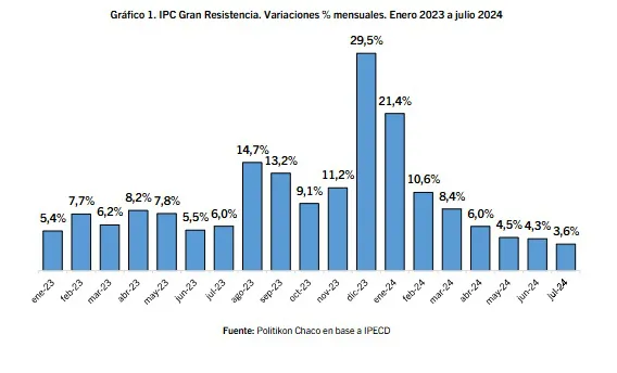 IPC-Gran-Resistencia-Enero-a-Julio-24-08-15-01