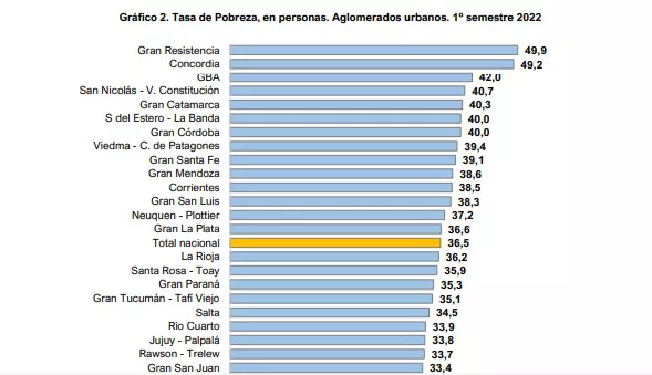 El Gran Resistencia otra vez es el m s pobre