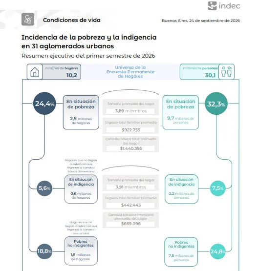 INDEC-pobreza- Agosto-2026 26-09-24-01