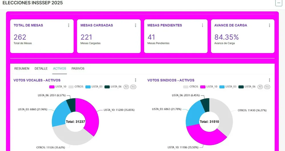 Resultado-elecciones-en-el-Insssep-vocales-sindicos-25-10-31-01