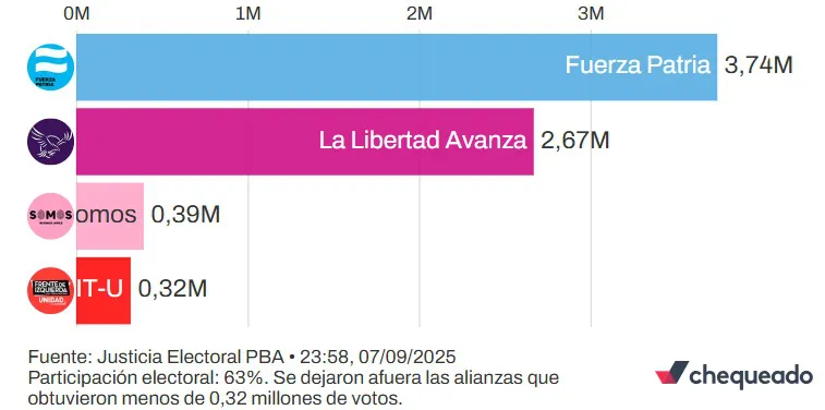 Elecciones-Provincia-de-Buenos-Aires-Resultados-25-09-08