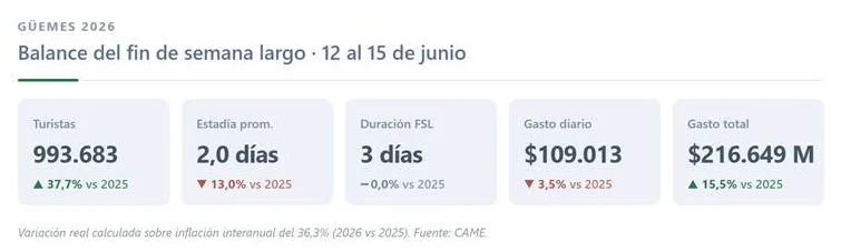 CAME-Fin-de-semana-largo-26-06-15-02
