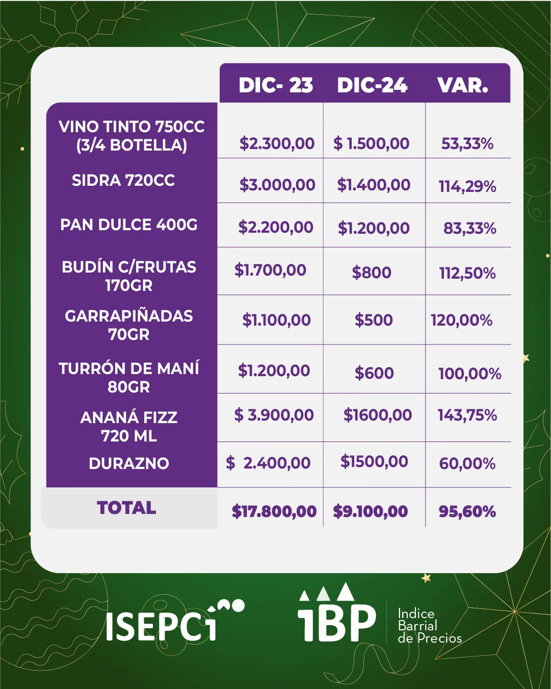 Indice-Barrial-de-Precios-24-12-21-04-Canasta-Navidenia - copia