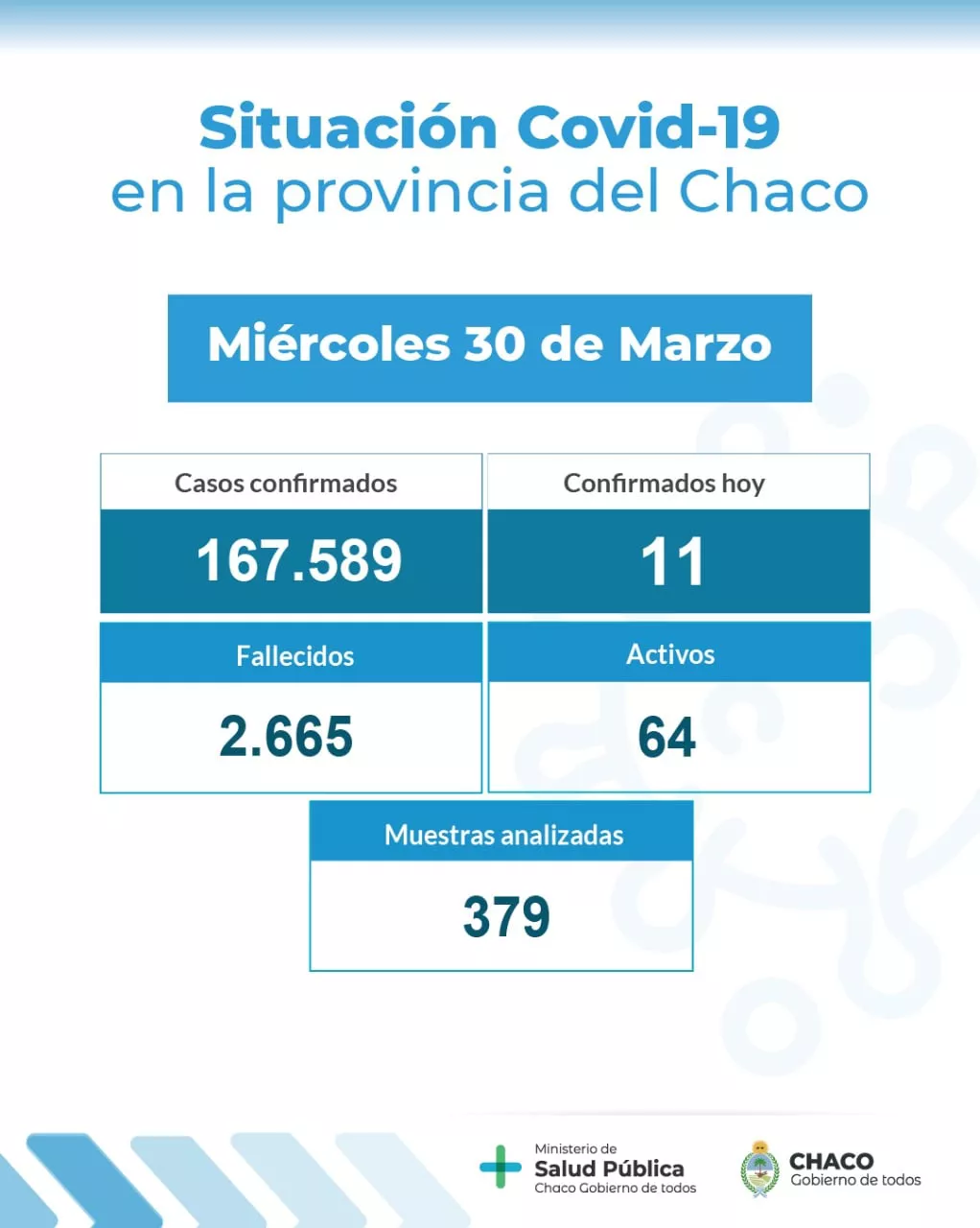 Coronavirus en Chaco 11 nuevos casos recientes y sin nuevas muertes