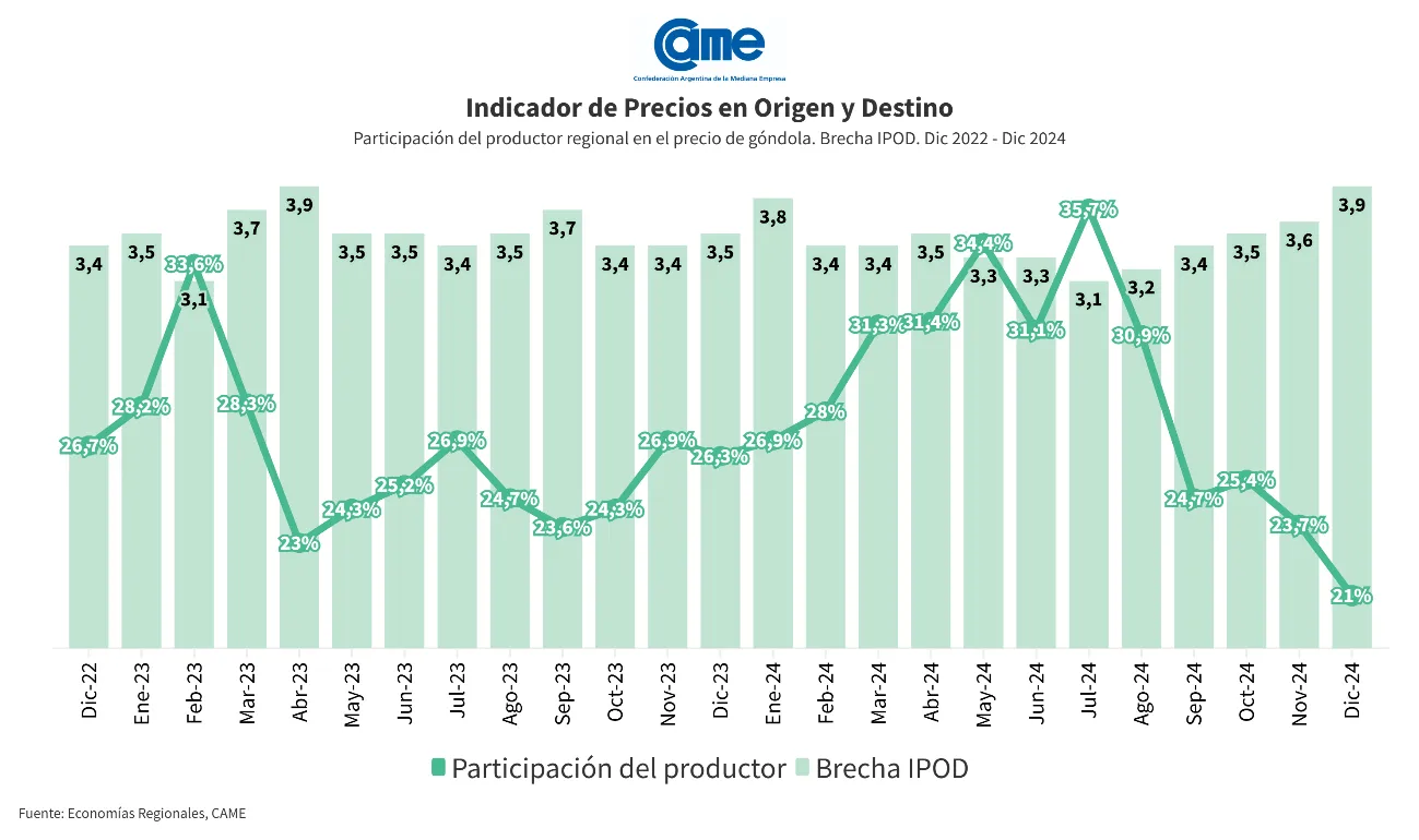 CAME-Indicador-de-precios-en-origen-y-destinos-Diciembre-22-a-Diciembre-24 25-01-13-01