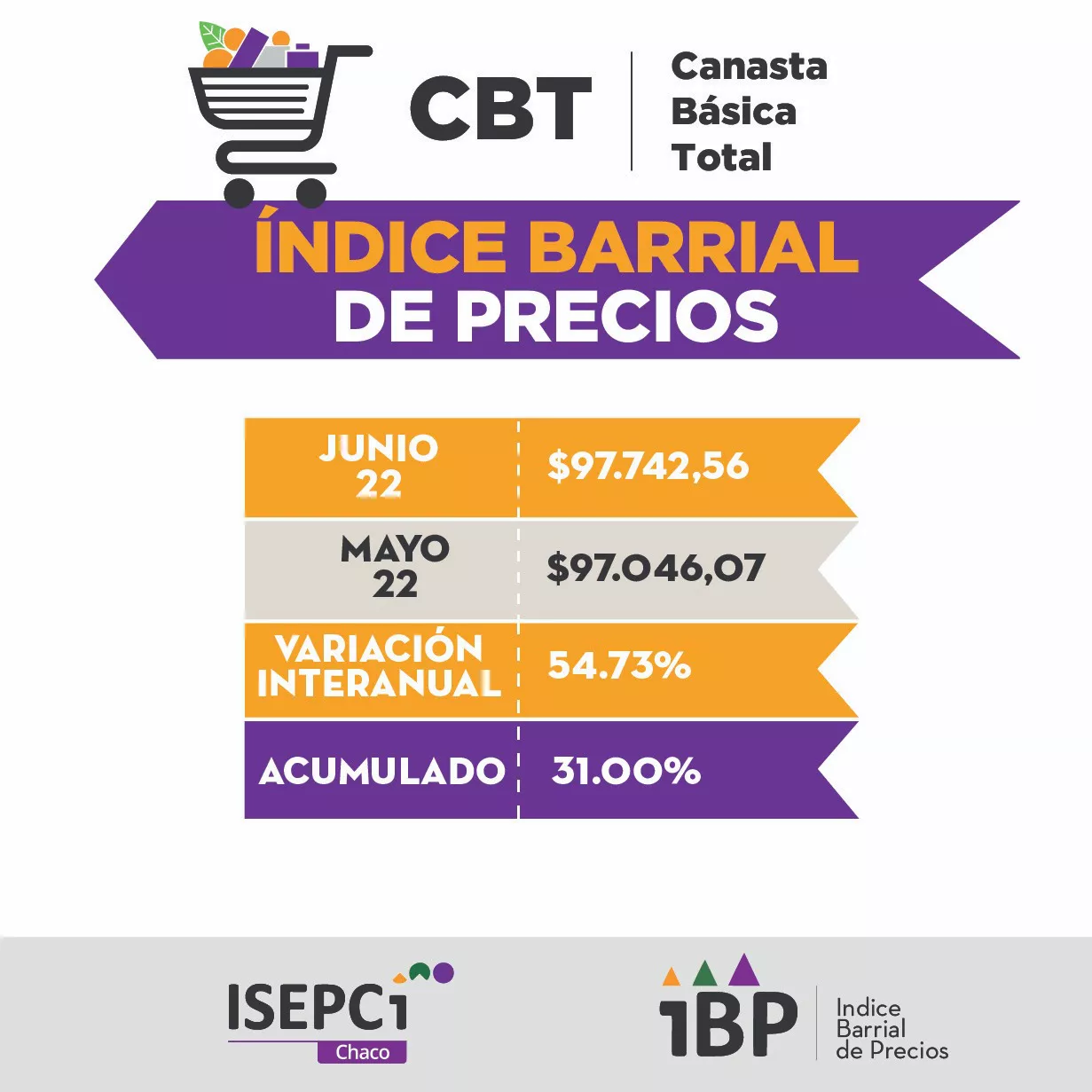 ISEPCI-Canasta-Basica-Alimentaria-22-07-19-01