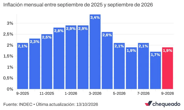 Inflación-Septiembre2026-Octubre2025 26-10-13-01