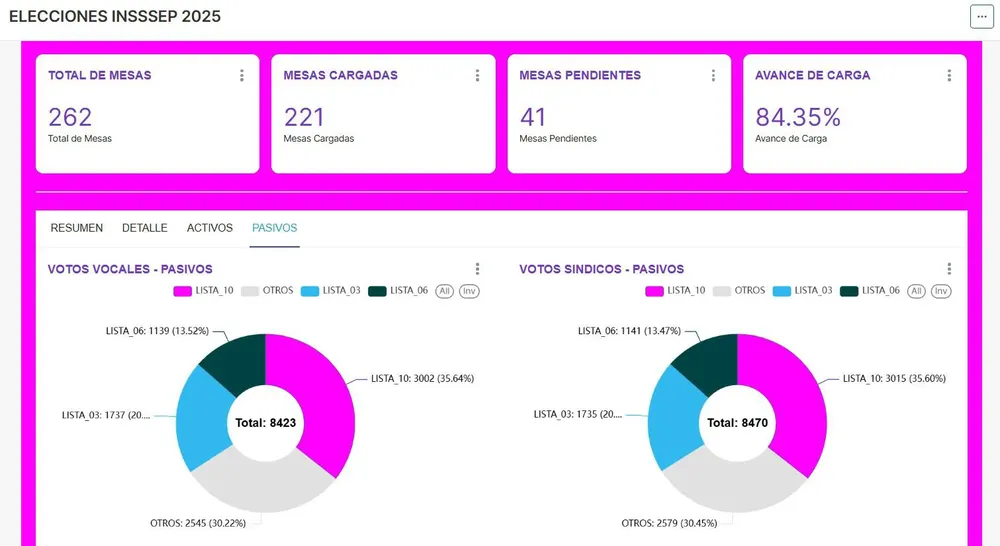 Resultado-elecciones-en-el-Insssep-vocales-sindicos-pasivos-25-10-31-01