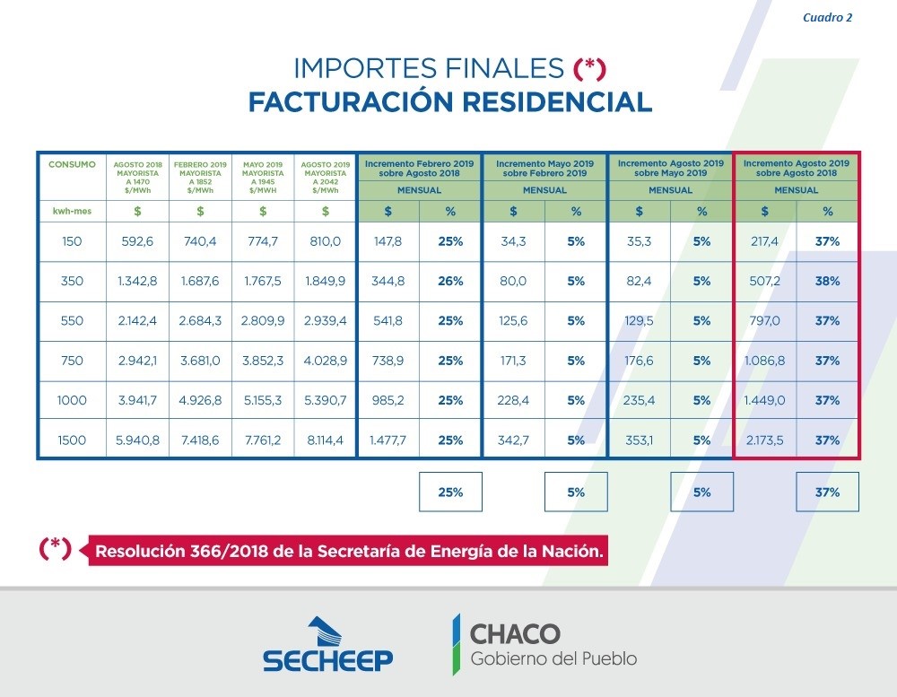 El aumento de la luz ser del 37 por ciento para este a o