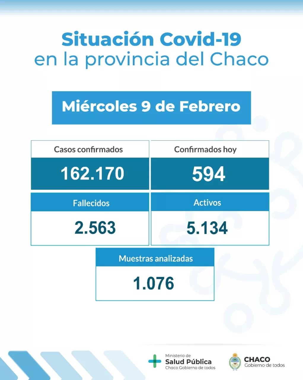 Coronavirus en Chaco 14 muertes recientes y 594 nuevos casos