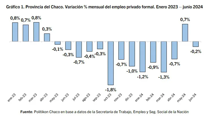 Empleo-Privado-Formal-Chaco-24-09-10-01