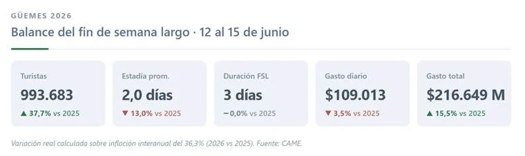 CAME-Fin-de-semana-largo-26-06-15-01