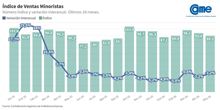 CAME-ventas-minorista-pyme-26-06-08-02