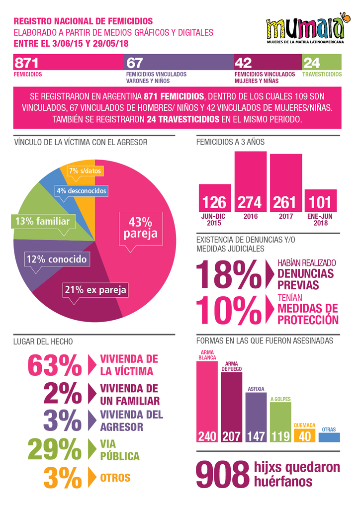 MuMaLa-Femicidios-18-06-03-01