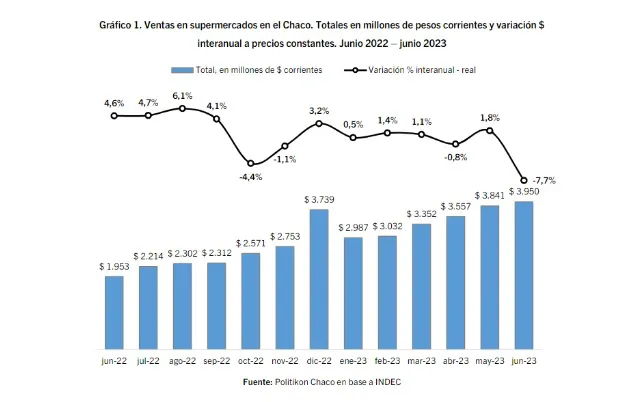 Supermercados en Chaco Casi 4 mil millones de pesos en las ventas