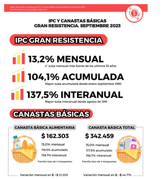 IPC-Canastas-Basicas-Gran-Resistencia-23-10-19-01