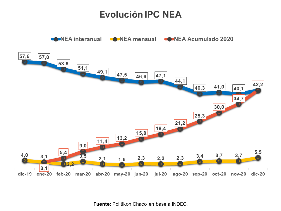 El NEA tiene la inflación más alta del país 42,2 por ciento