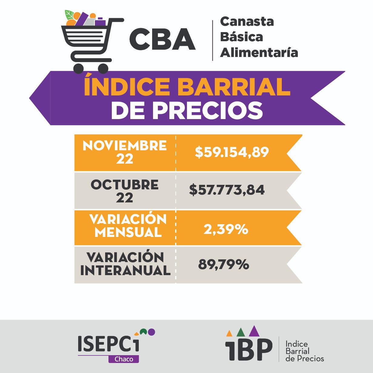 Indice-Barrial-de-Precios-Noviembre-22-12-16-01