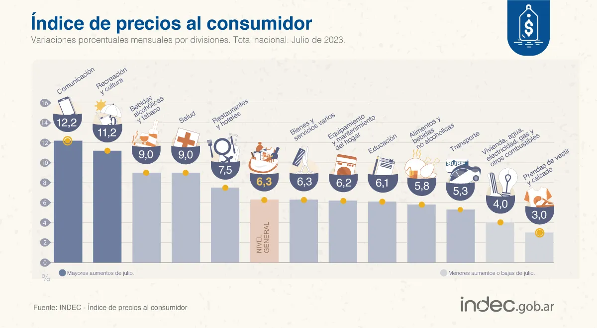 Indec-Julio2023-203-08-15-01