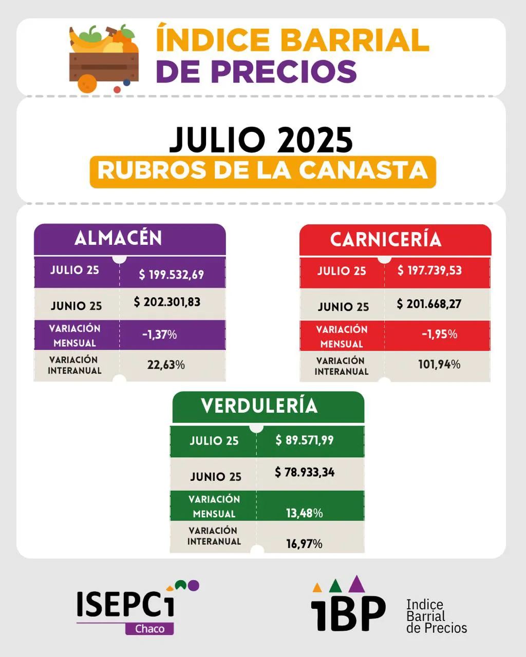 Canasta-Basica-Julio-25-08-25-02-Rubros-de-la-canasta