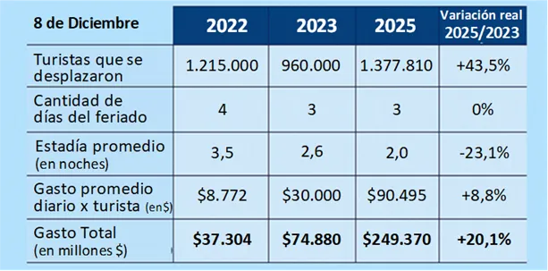 CAME-Movimiento-turistico-ultimo-fin-de-semana-largo-del-anio-25-12-09-02