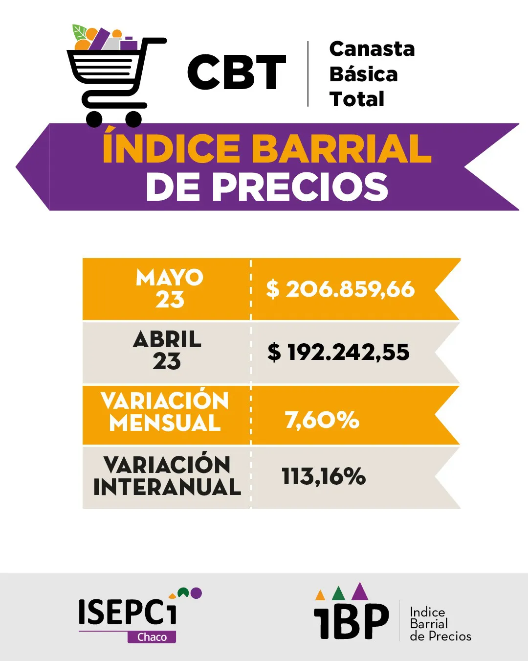 Indice Barrial de Precios Almac n y verduler a tienen el mayor