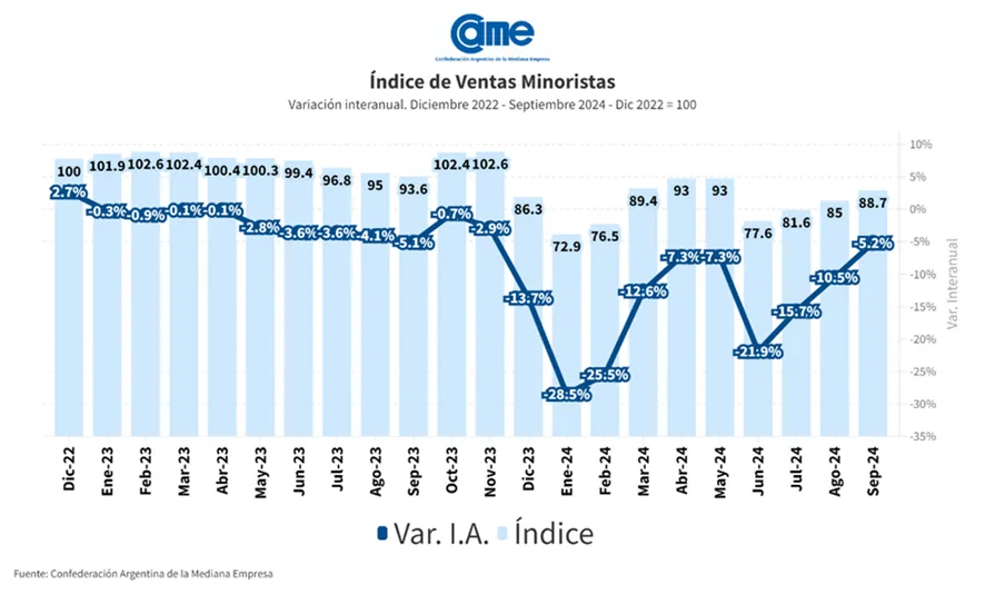 CAME-Indice-de-Ventas-Minoristas-24-10-07-01