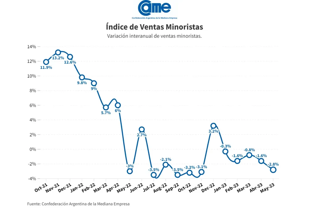 CAME-Ventas-Minoristas-23-06-25