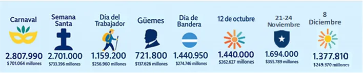 CAME-Movimiento-turistico-ultimo-fin-de-semana-largo-del-anio-25-12-09-03