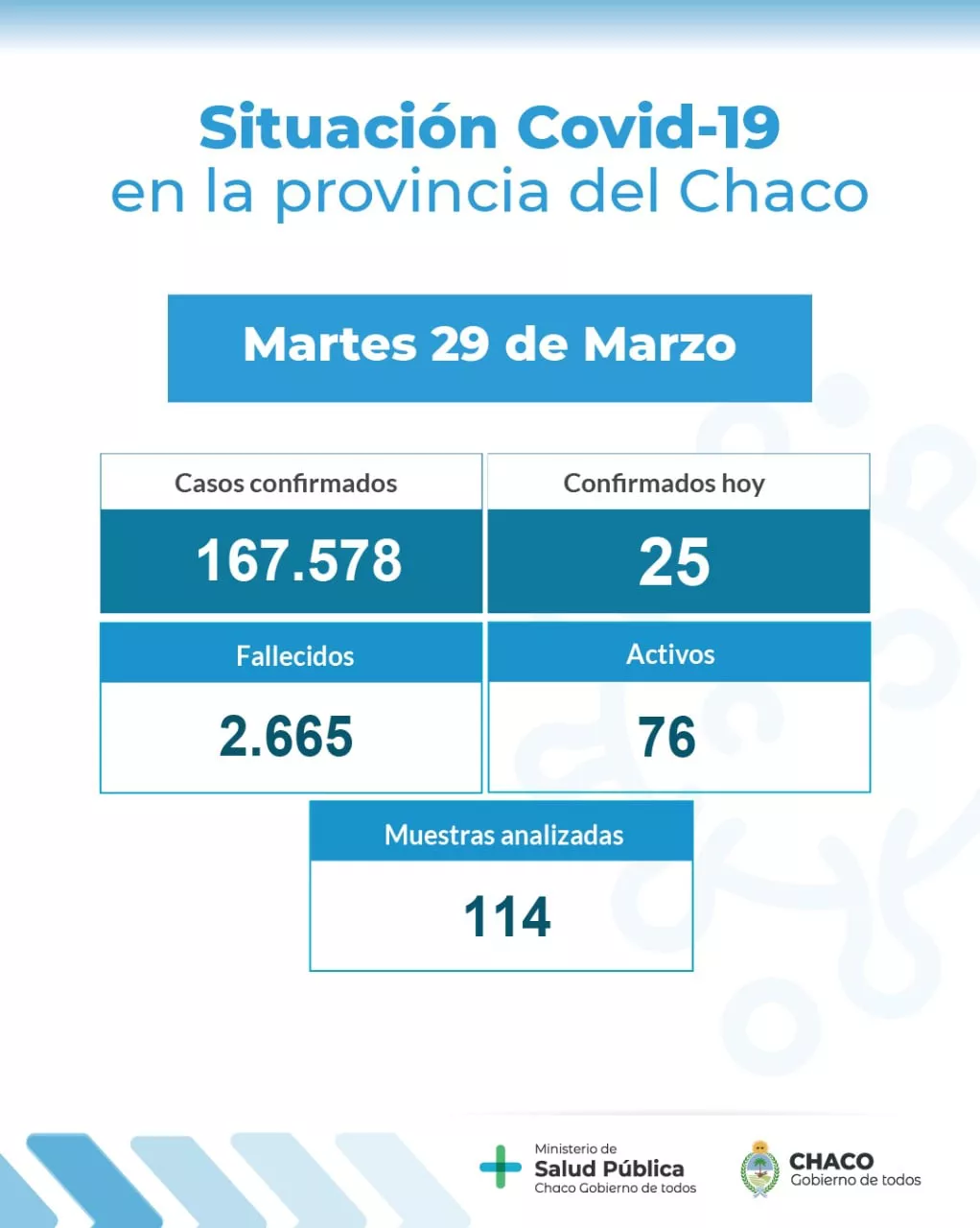 Coronavirus en Chaco 25 casos recientes y sin nuevas muertes