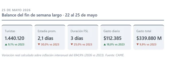 CAME-Balance-fin-de-semana-largo-22-al-25-de-mayo
