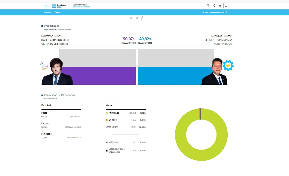 Resultado-Ballotaje-23-11-20-01
