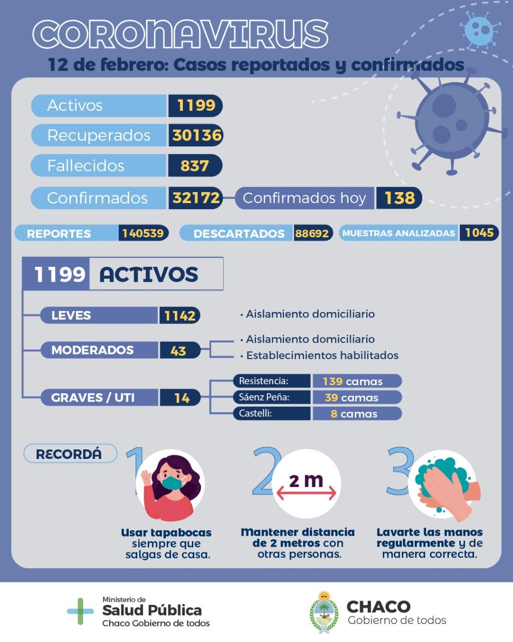 Coronavirus en Chaco Tres nuevas muertes y 138 casos positivos