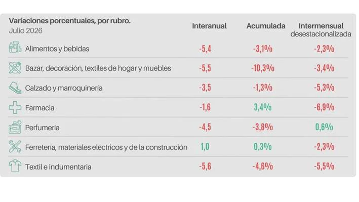 CAME-ventas-minorista-pyme-26-07-14-03