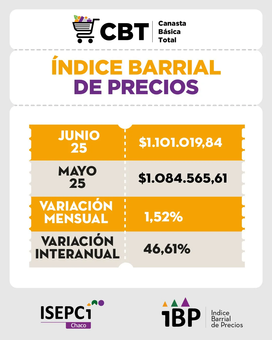 Indice-Barrial-de-Precios-CBT-25-07-29-01