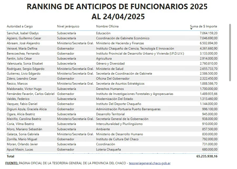 Ranking-de-anticipos-de-funcionarios-2025 25-05-05-01
