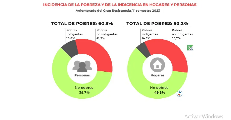 Pobreza-Indigencia-Gran-Resistencia-23-09-27-01