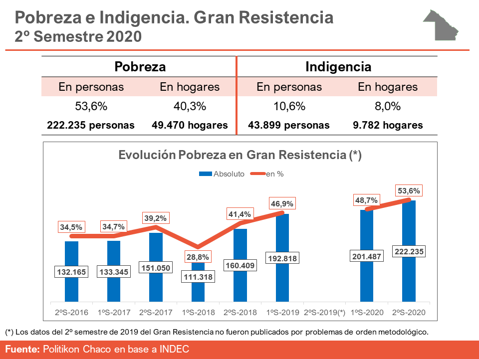 Conaultorra-Politikon-Pobrezaa-e-indigencia-GranResistencia-21-03-31-01