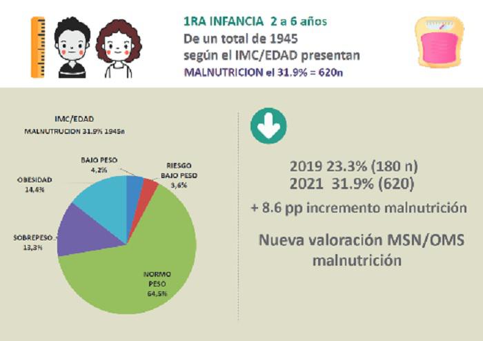 Sube la indigencia y hay un 38 de malnutrici n en el Chaco