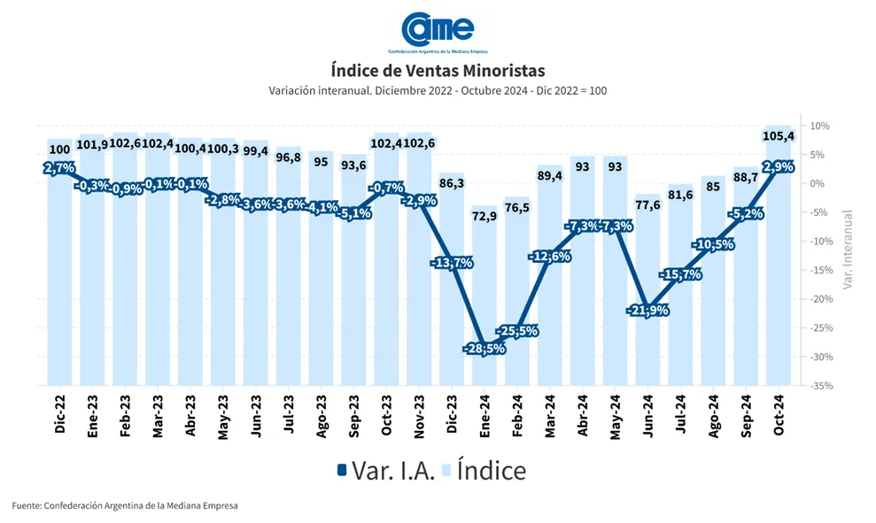 CAME-Pymes-ventas-octubre-24-24-09-04-02