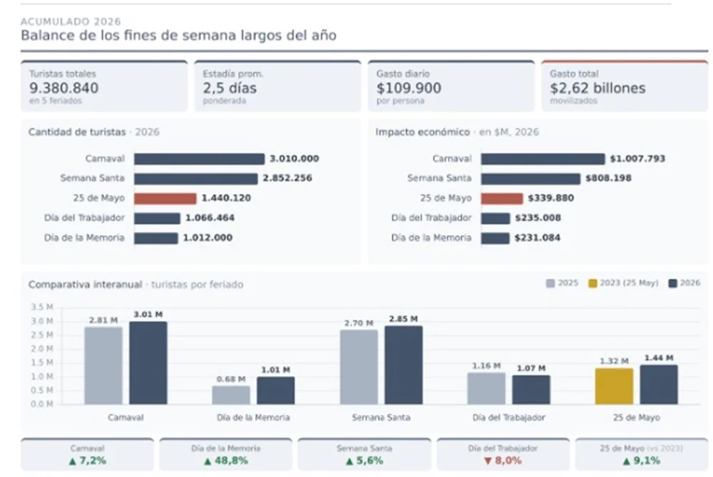 CAME-Comparativo-de-fines-de-semana-largo-26-05-26